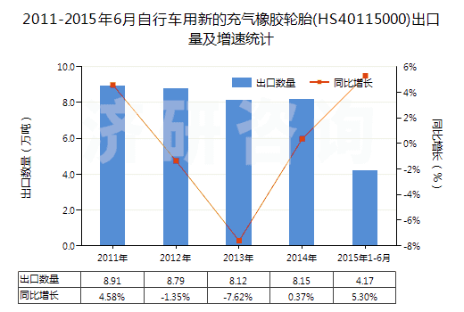 2011-2015年6月自行車(chē)用新的充氣橡膠輪胎(HS40115000)出口量及增速統(tǒng)計(jì) 2011-2015年6月自行車(chē)用新的充氣橡膠輪胎(HS40115000)出口量及增速統(tǒng)計(jì)